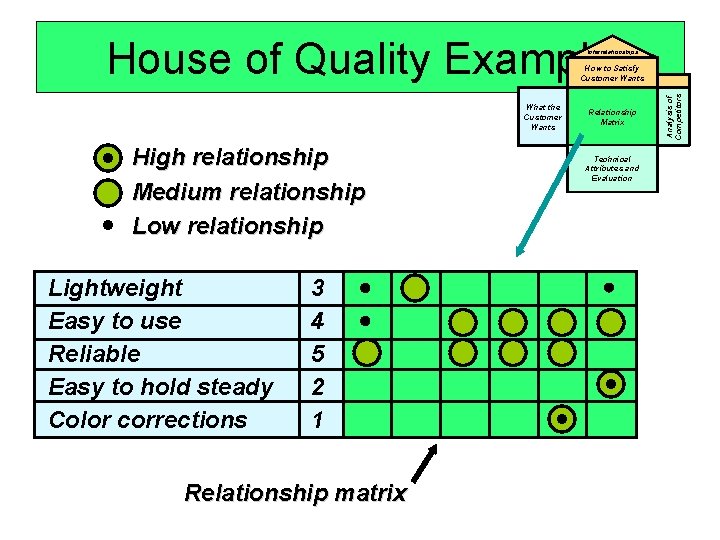 House of Quality Example Interrelationships What the Customer Wants High relationship Medium relationship Low