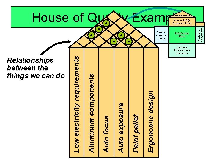 House of Quality Example Interrelationships What the Customer Wants Relationship Matrix Ergonomic design Paint