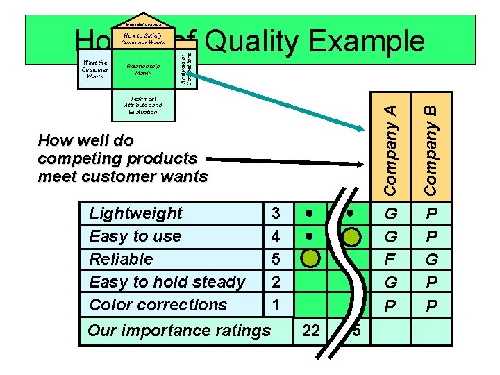 Interrelationships House of Quality Example Technical Attributes and Evaluation How well do competing products