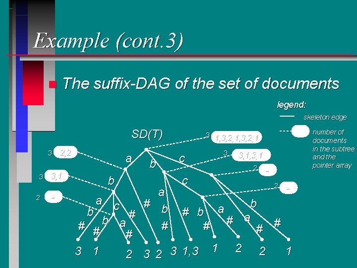 Example (cont. 3) n The suffix-DAG of the set of documents legend: skeleton edge