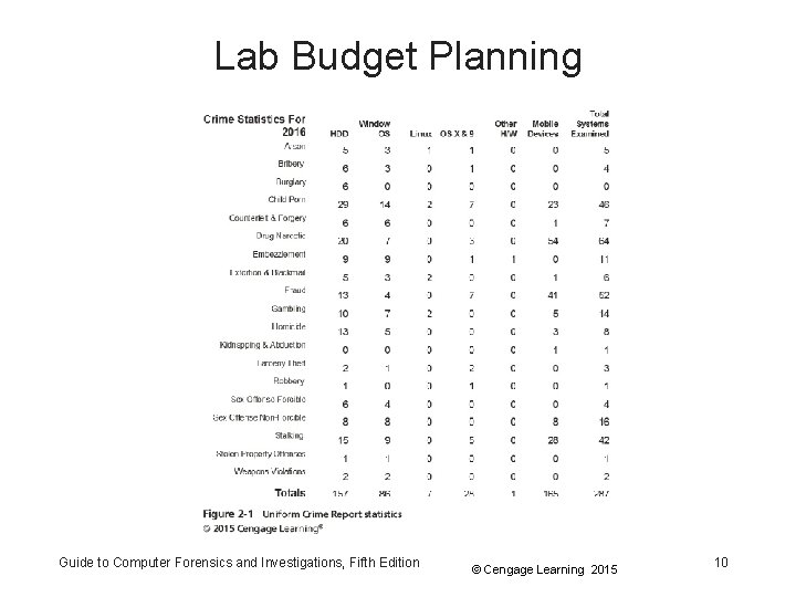 Lab Budget Planning Guide to Computer Forensics and Investigations, Fifth Edition © Cengage Learning