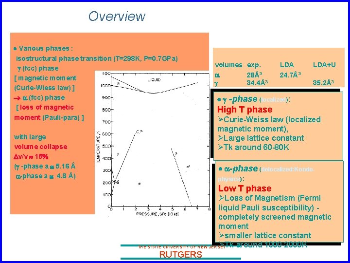 Overview Various phases : isostructural phase transition (T=298 K, P=0. 7 GPa) (fcc) phase
