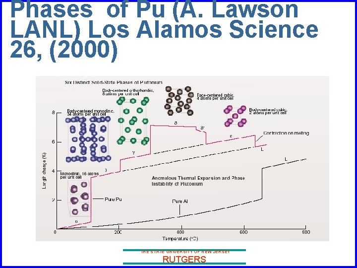 Phases of Pu (A. Lawson LANL) Los Alamos Science 26, (2000) THE STATE UNIVERSITY