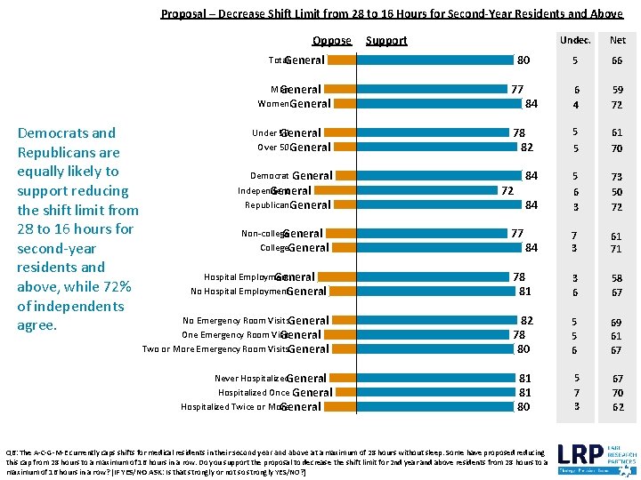 Proposal – Decrease Shift Limit from 28 to 16 Hours for Second-Year Residents and