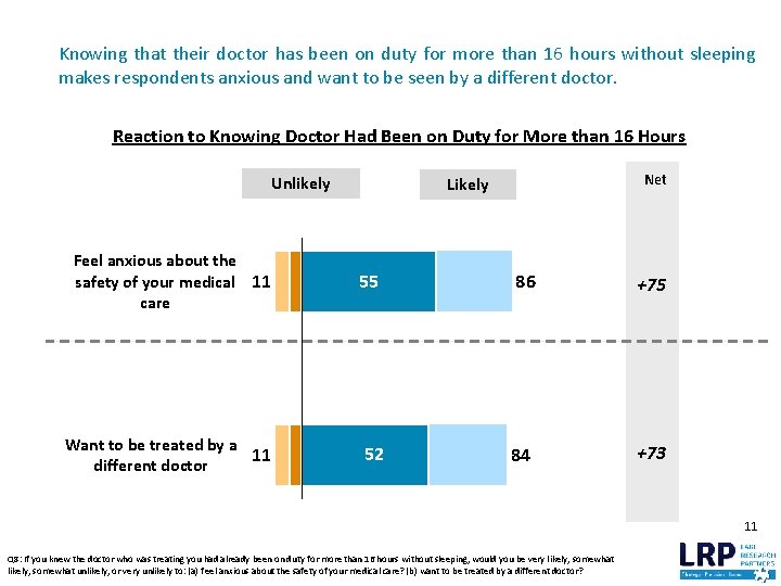 Knowing that their doctor has been on duty for more than 16 hours without