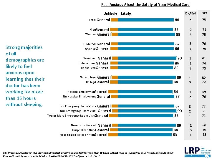 Feel Anxious About the Safety of Your Medical Care Unlikely Likely DK/Ref Net 86