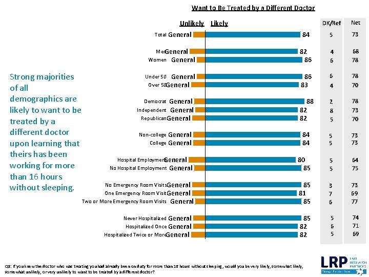 Want to Be Treated by a Different Doctor Unlikely Likely Strong majorities of all