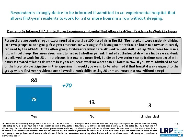 Respondents strongly desire to be informed if admitted to an experimental hospital that allows