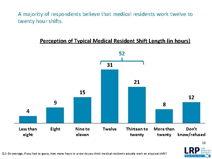 A majority of respondents believe that medical residents work twelve to twenty hour shifts.