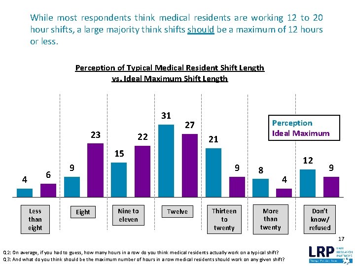 While most respondents think medical residents are working 12 to 20 hour shifts, a