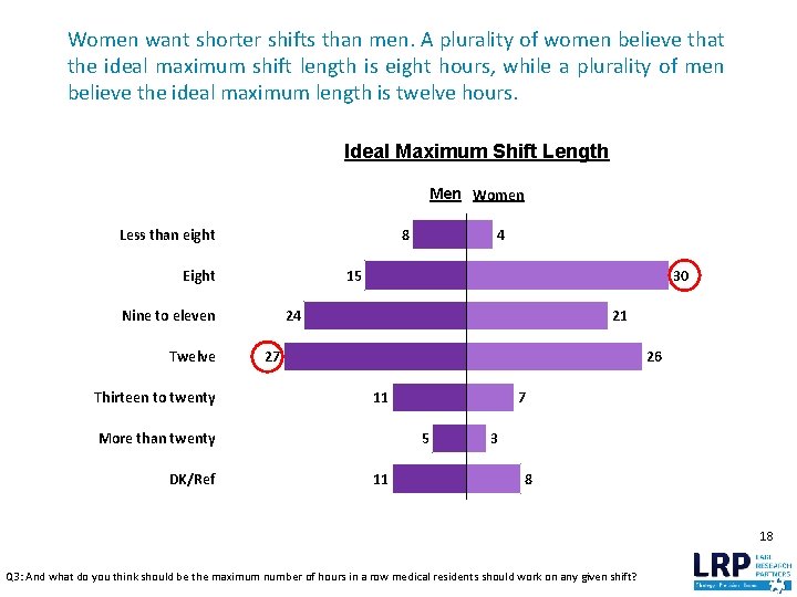 Women want shorter shifts than men. A plurality of women believe that the ideal