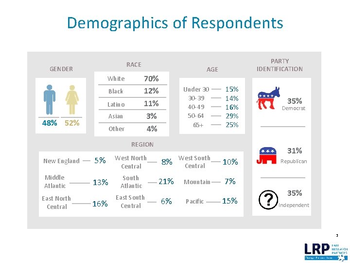 Demographics of Respondents RACE GENDER Black Latino Asian 48% 52% AGE 70% 12% 11%
