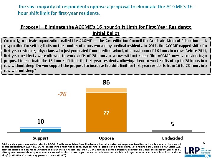 The vast majority of respondents oppose a proposal to eliminate the ACGME’s 16 hour