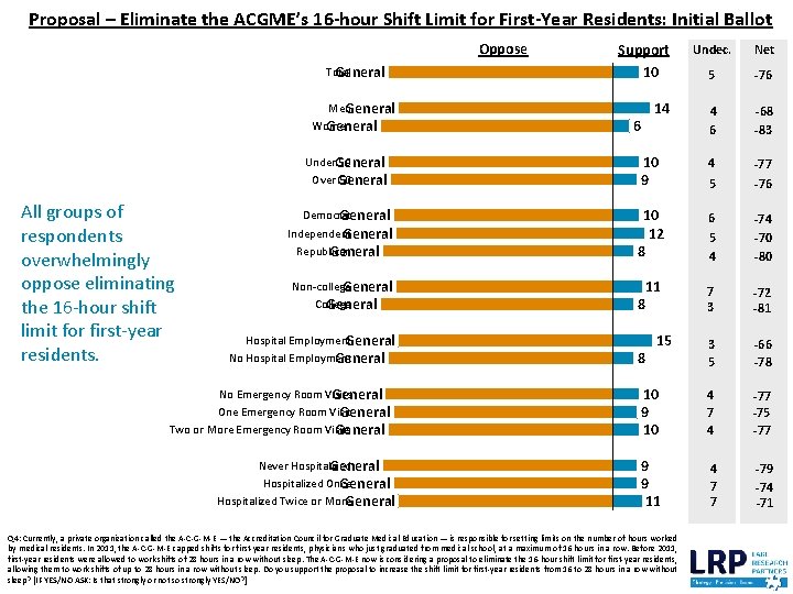 Proposal – Eliminate the ACGME’s 16 -hour Shift Limit for First-Year Residents: Initial Ballot