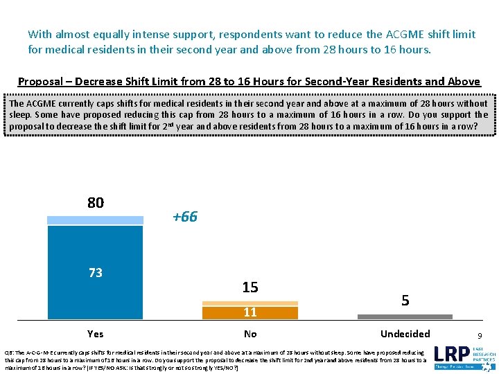 With almost equally intense support, respondents want to reduce the ACGME shift limit for