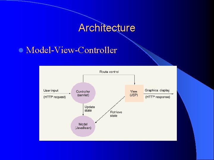 Architecture l Model-View-Controller 