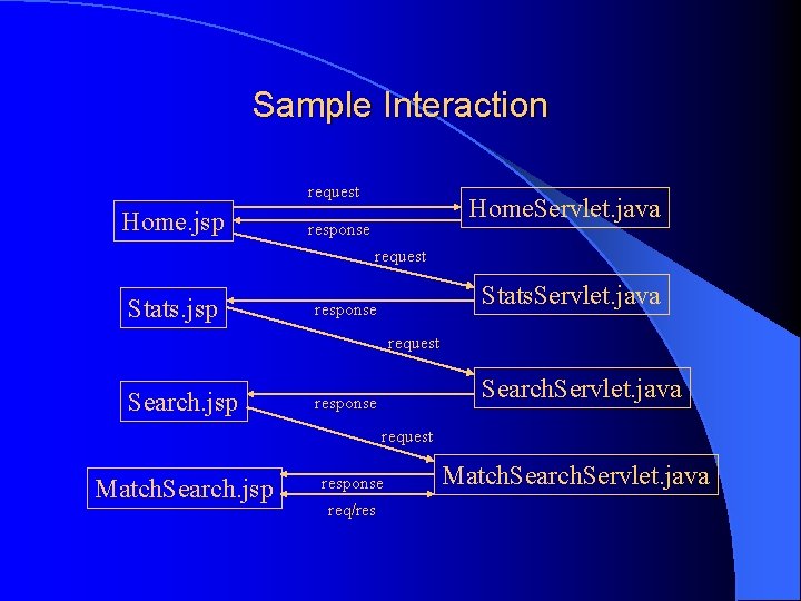 Sample Interaction request Home. jsp Home. Servlet. java response request Stats. jsp Stats. Servlet.