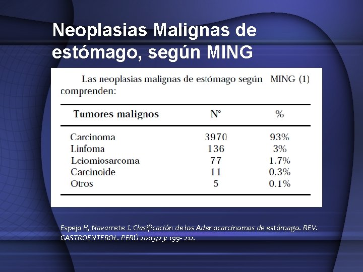 Neoplasias Malignas de estómago, según MING Espejo H, Navarrete J. Clasificación de los Adenocarcinomas