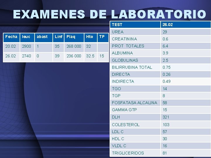 EXAMENES DE LABORATORIO Fecha leuc abast Linf Plaq Hto 20. 02 2900 1 35