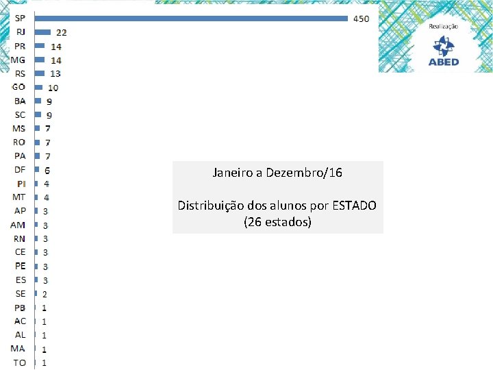 Janeiro a Dezembro/16 Distribuição dos alunos por ESTADO (26 estados) 