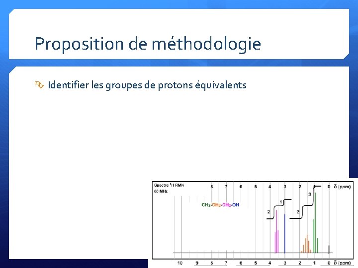 Proposition de méthodologie Identifier les groupes de protons équivalents 