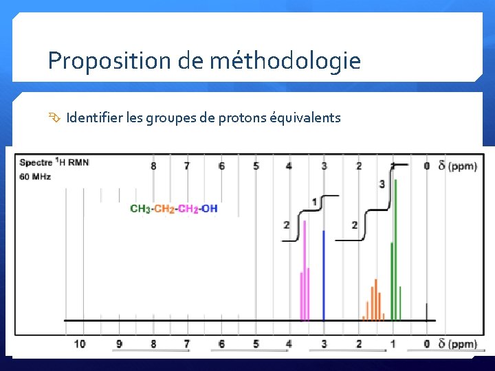 Proposition de méthodologie Identifier les groupes de protons équivalents 