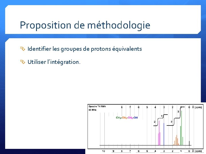 Proposition de méthodologie Identifier les groupes de protons équivalents Utiliser l’intégration. 