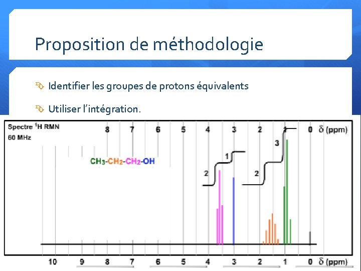 Proposition de méthodologie Identifier les groupes de protons équivalents Utiliser l’intégration. 