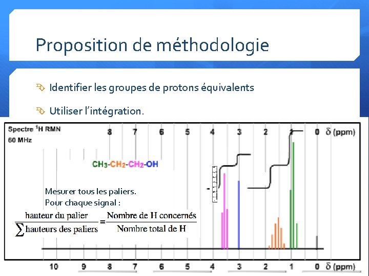 Proposition de méthodologie Identifier les groupes de protons équivalents Utiliser l’intégration. Mesurer tous les