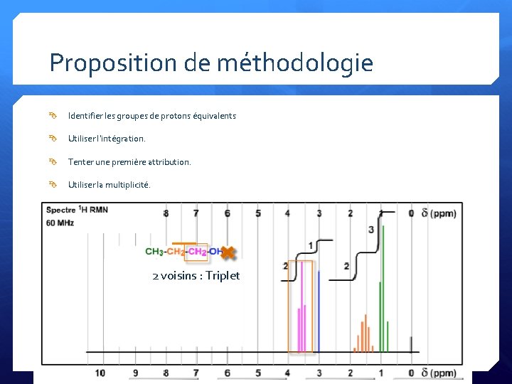 Proposition de méthodologie Identifier les groupes de protons équivalents Utiliser l’intégration. Tenter une première