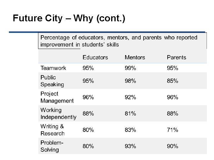 Future City – Why (cont. ) 