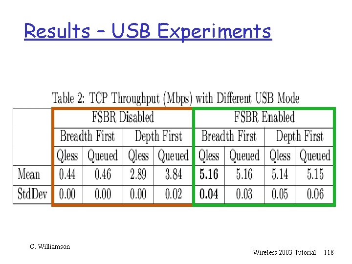 Results – USB Experiments C. Williamson Wireless 2003 Tutorial 118 