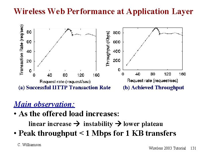 Wireless Web Performance at Application Layer Main observation: • As the offered load increases: