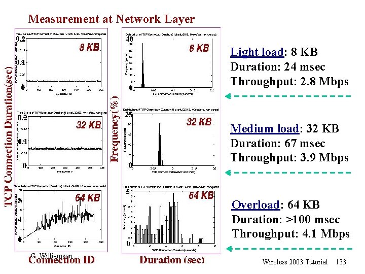 Measurement at Network Layer Light load: 8 KB Duration: 24 msec Throughput: 2. 8