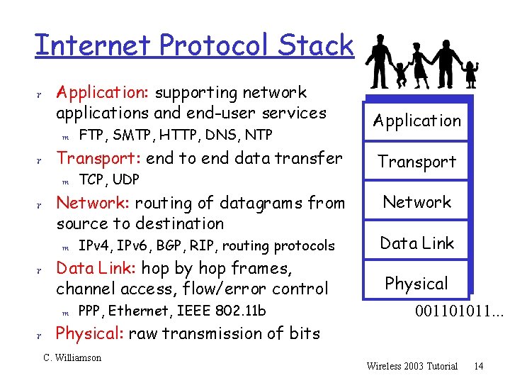 Internet Protocol Stack r Application: supporting network applications and end-user services m FTP, SMTP,