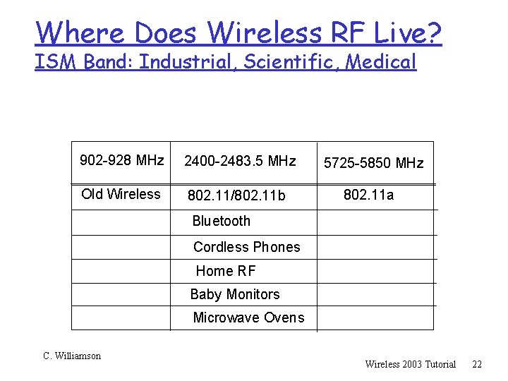 Where Does Wireless RF Live? ISM Band: Industrial, Scientific, Medical 902 -928 MHz 2400
