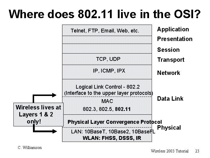 Where does 802. 11 live in the OSI? Application Telnet, FTP, Email, Web, etc.