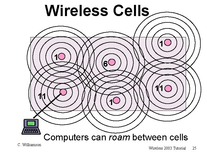 Wireless Cells 1 1 11 6 11 1 Computers can roam between cells C.