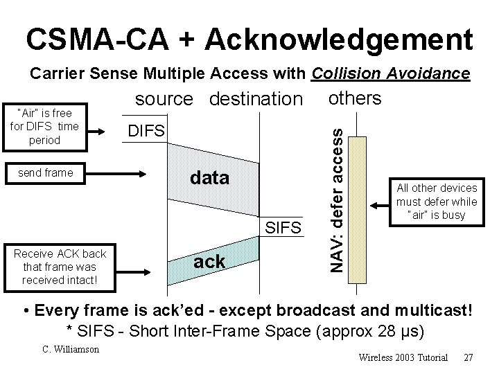 CSMA-CA + Acknowledgement Carrier Sense Multiple Access with Collision Avoidance send frame DIFS data