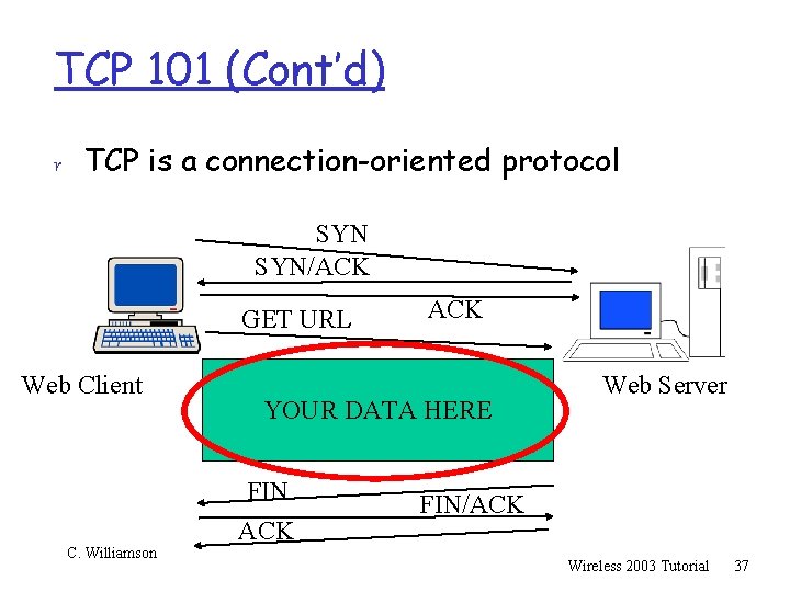 TCP 101 (Cont’d) r TCP is a connection-oriented protocol SYN/ACK GET URL Web Client