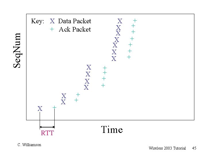 Seq. Num + X + X Key: X Data Packet + Ack Packet X