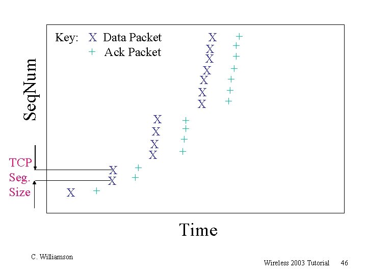 Seq. Num TCP Seg. Size + X + X Key: X Data Packet +