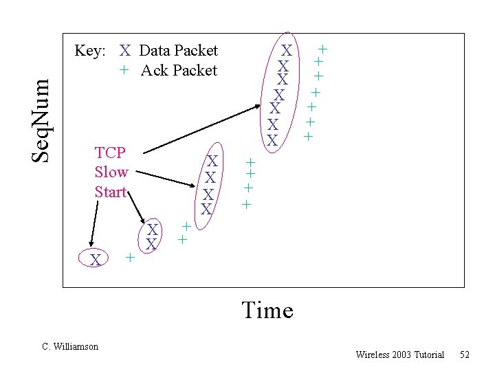 Seq. Num + X + X Key: X Data Packet + Ack Packet TCP