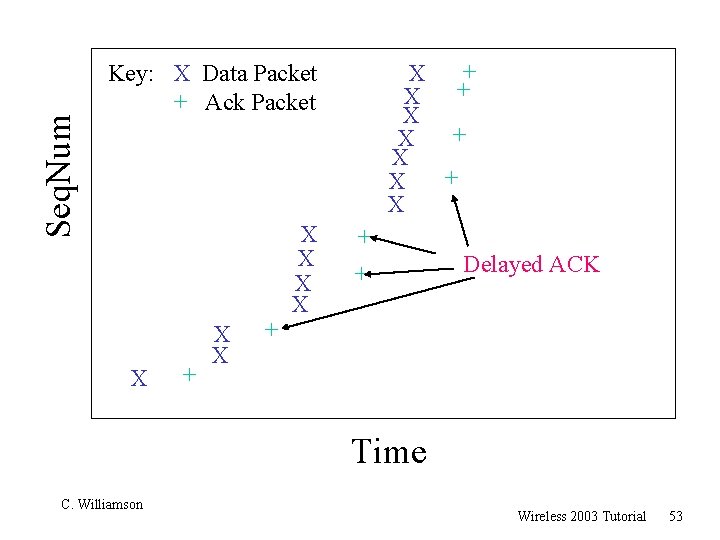 Seq. Num + X X Key: X Data Packet + Ack Packet X +
