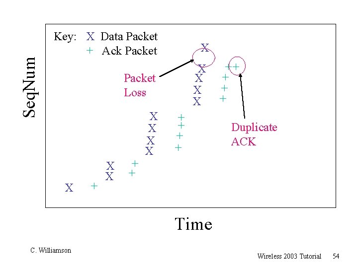 Seq. Num Key: X Data Packet + Ack Packet X Packet Loss X X