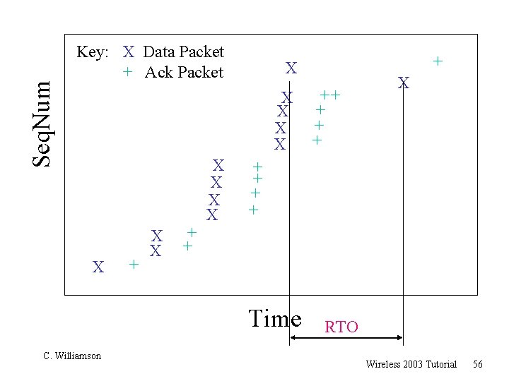 Seq. Num Key: X Data Packet + Ack Packet X X X + +