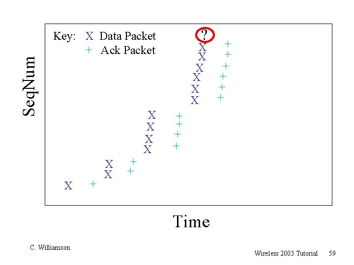 Seq. Num ? Key: X Data Packet + Ack Packet X + X X