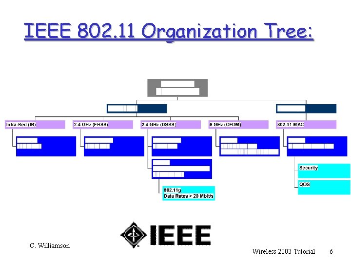 IEEE 802. 11 Organization Tree: C. Williamson Wireless 2003 Tutorial 6 