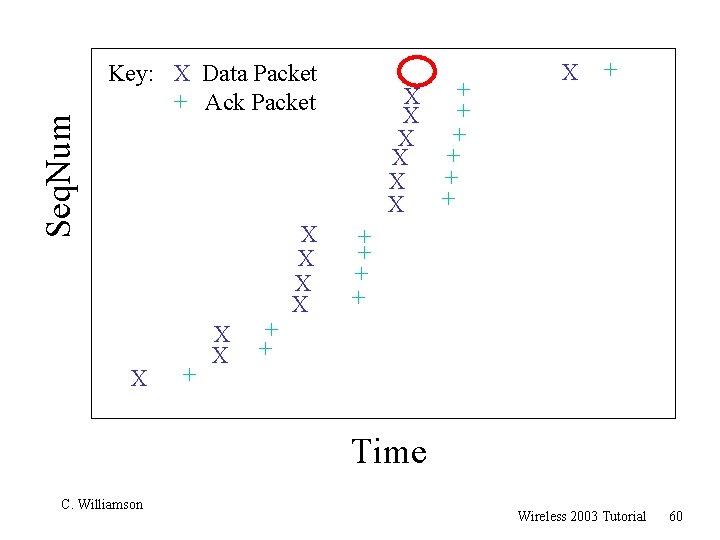 Seq. Num Key: X Data Packet + Ack Packet X + X X +