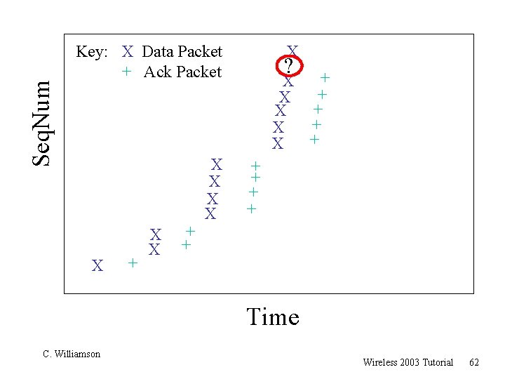 Seq. Num Key: X Data Packet + Ack Packet X + X X +